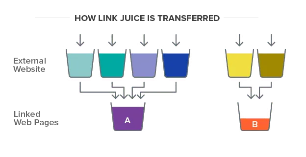 como o link juice é transferido