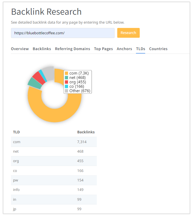 liaison des tlds